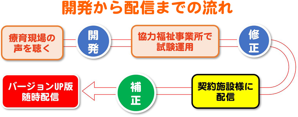 開発から配信までの流れ